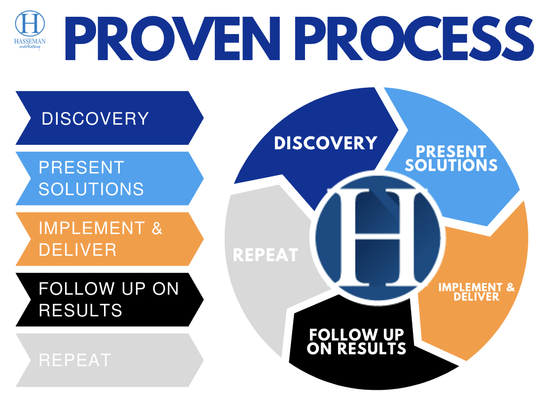 Hasseman Marketing: Our Proven Process and 3 Uniques